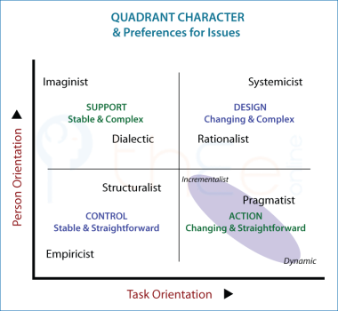 Quadrant characters in the Decision-making TET and preferences for issues.